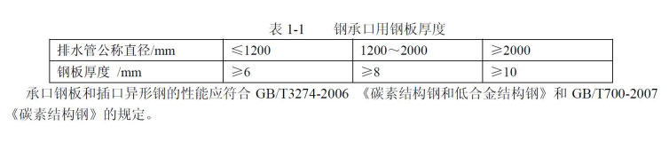 鋼筋混凝土排水管